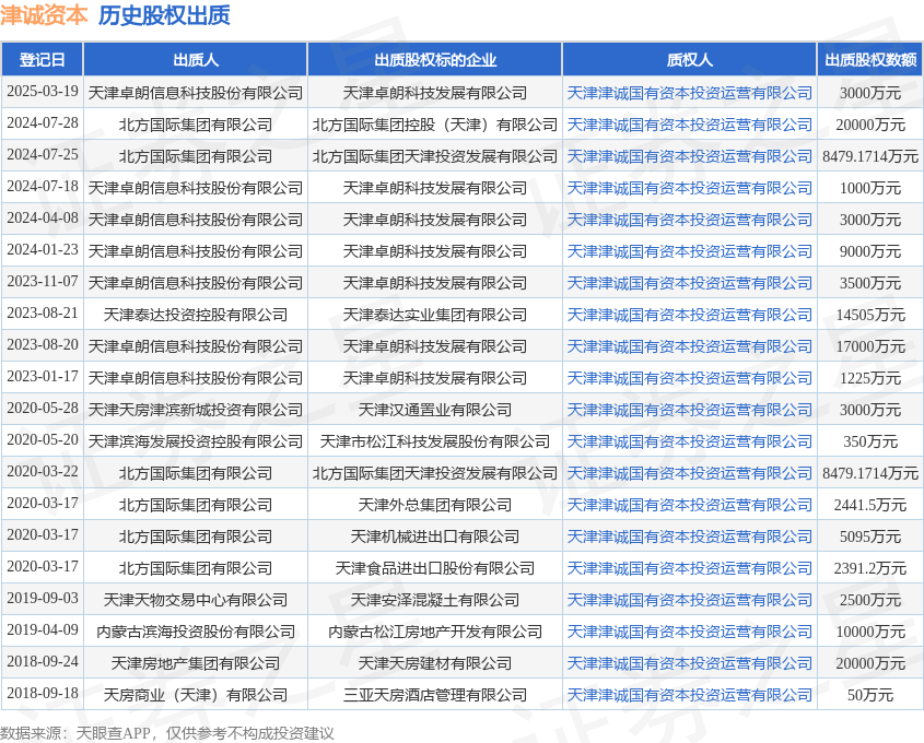 津誠資本接受天津卓朗信息科技股權質押 3000萬元投資活動解析