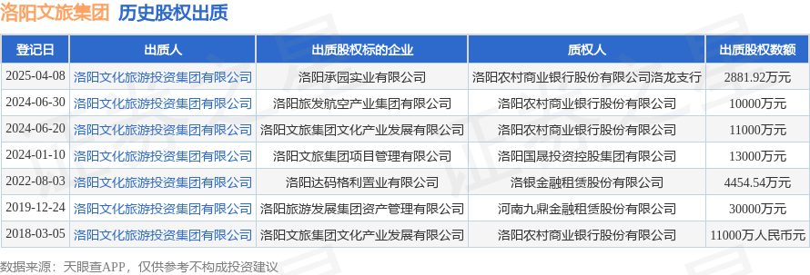 洛陽文旅集團出質承園實業股權，持續推進投資戰略布局